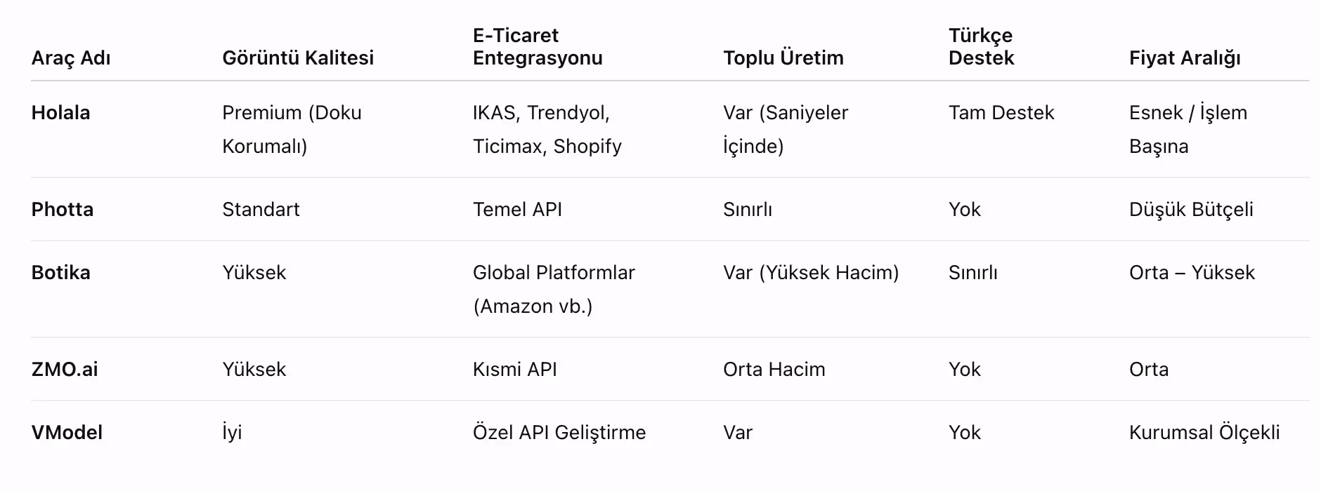En İyi 5 Hayalet Manken Yapay Zeka Düzenleme Aracı (2026 Karşılaştırması)